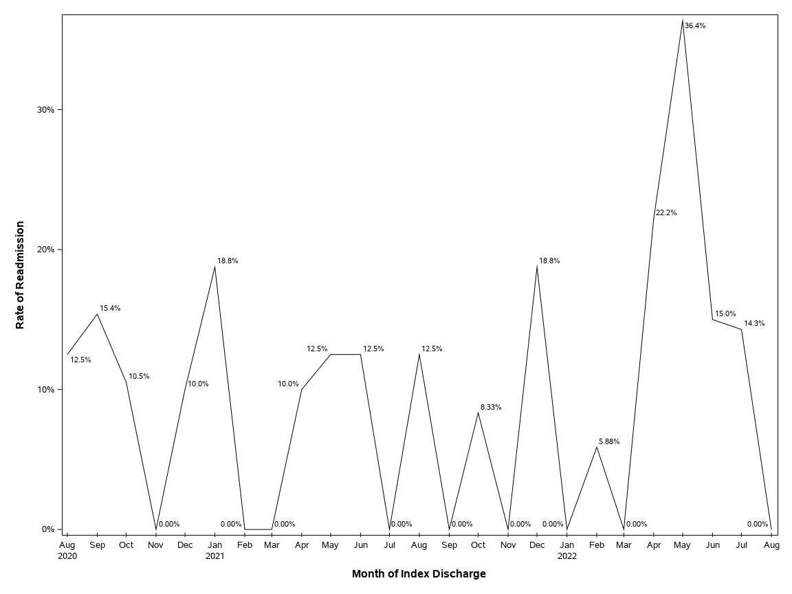 The SGPlot Procedure